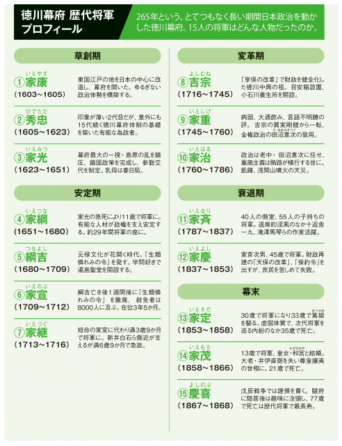 徳川幕府 歴代将軍プロフィール