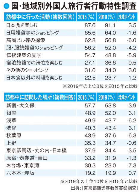 【東京都の観光】外国人旅行者の目的とは