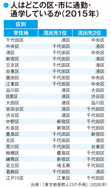 【東京都の人口】都民のおもな移動先