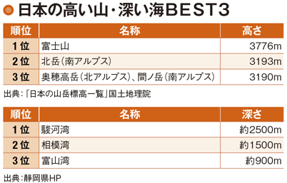 富士山の湧水が駿河湾に注ぎ込むことで静岡の地形を形作った