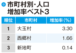 【福島県の人口】全体的に減少する中で増加した地域があった!
