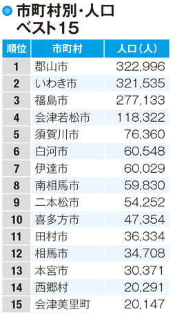 【福島県の人口】福島県の経済中心となる3都市