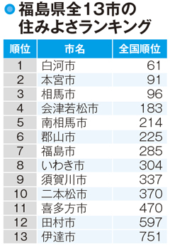 【福島県の人口】本宮市は安定した住みやすさを維持