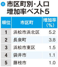 【静岡県の人口】浜松市と静岡市の人口の増減見込み