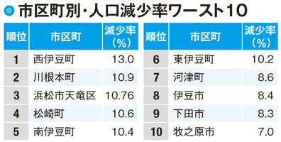 【静岡県の人口】浜松市と静岡市の人口の増減見込み