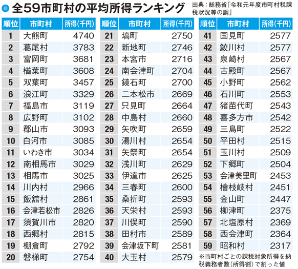 【福島県民の所得】上位は相双地区だが要因には複雑な思いも