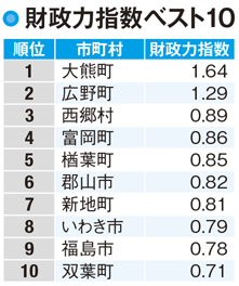 【福島県民の所得】財政力指数で1を超えている市町村はわずか2つ