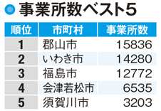 【福島県民の所得】事業所数トップの郡山市は交通インフラが充実