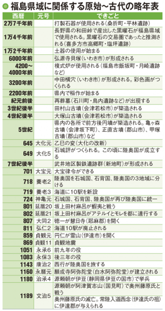 【福島の歴史】幕府の管理下に置かれた鎌倉時代