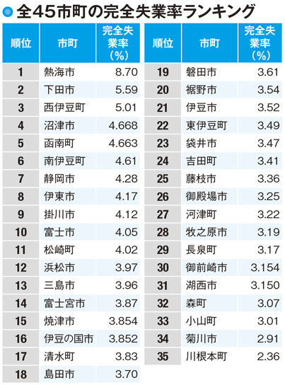 【静岡県民の所得】失業率の高い地域と改善対策