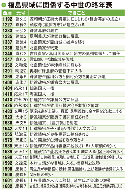 【福島県の歴史】会津の支配者が次々と変わった安土桃山時代