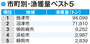 【静岡県の漁業】漁獲量は焼津市・沼津市が圧倒的