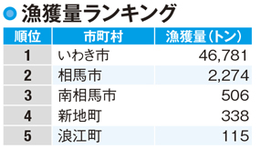 【福島県の漁業】親潮と黒潮がぶつかる豊かな漁場
