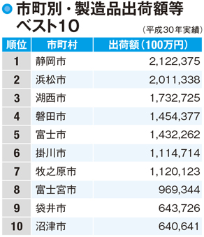 【静岡県の産業】湖西市は自動車・電気機器の工業が町を支える