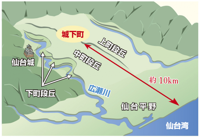 四ツ谷用水と伊達政宗の仙台城築城の関係とは