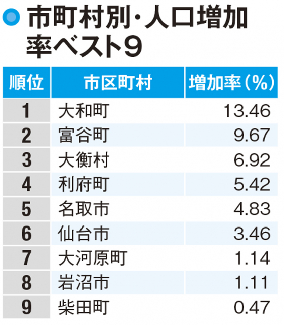 【宮城県の人口】増加率の上位は大手企業の工場設置が進んだ市町村