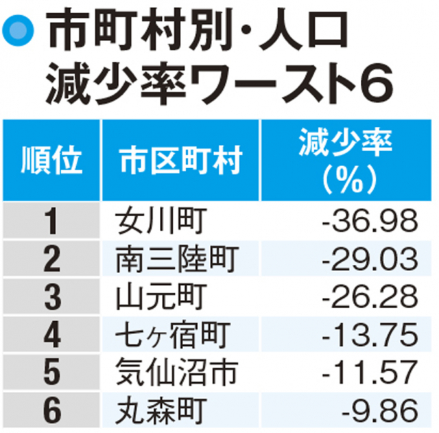 【宮城県の人口】増加で際立つ仙台市だが今後は減少の可能性も?