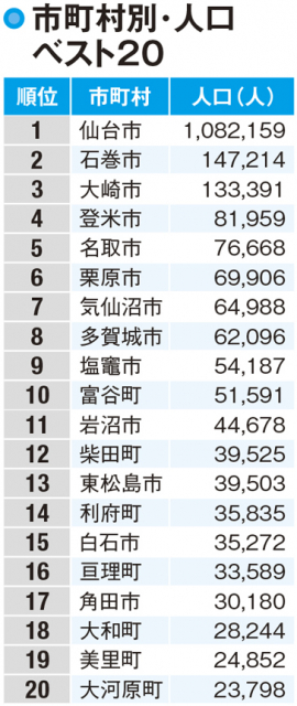 【宮城県の人口】ダントツ1位の仙台市は人口100万人を超える大都市