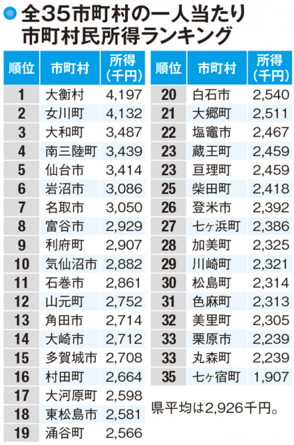 【宮城県民の所得】ランキング1位は仙台市ではなく大衡村!