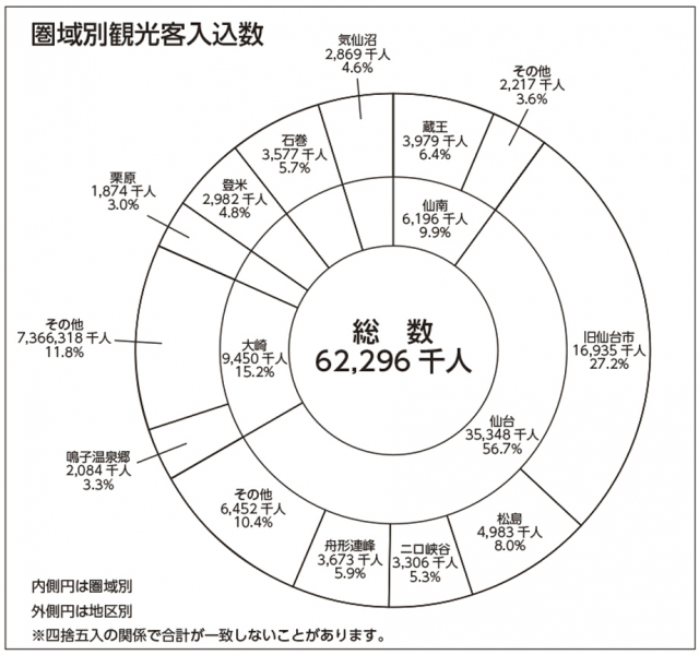 【宮城県の観光】隣接県から訪れる人が多い?