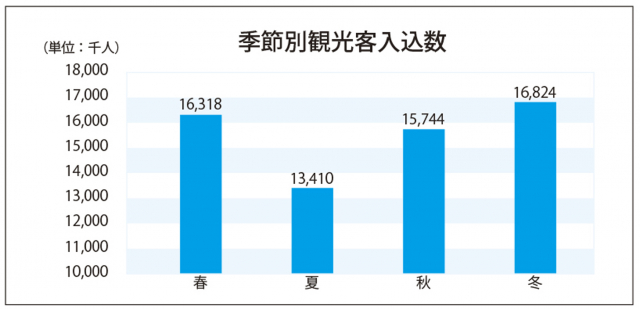 【宮城県の観光】観光客は冬が多い