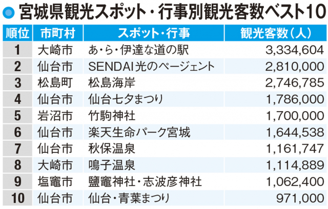 【宮城県の観光】観光客入込数は仙台圏が最多