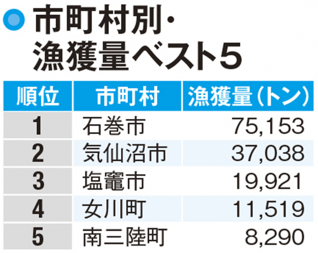 【宮城県の産業】仙台以外の地域では農業と漁業も盛ん