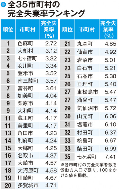 【宮城県の産業】仙台市の事業所数は減少している