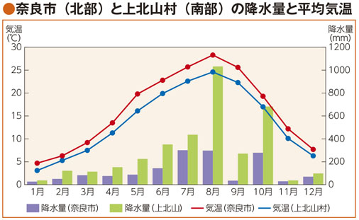 奈良県は地形の違いで気候が大きく変わる