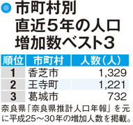 【奈良県の人口】北西部は人口減少率が低い