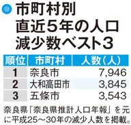 【奈良県の人口】北西部は人口減少率が低い