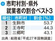 【奈良県の人口】県外就業率が高い