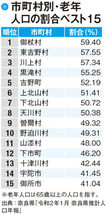 【奈良県の人口】南部は人口が大幅に減少中
