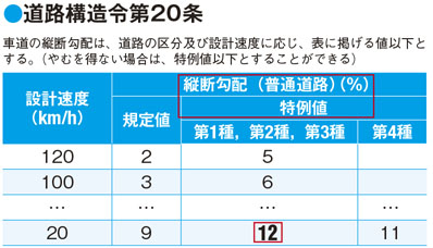 暗峠は道路構造令が定める最大設置勾配12%を大幅に超える急勾配