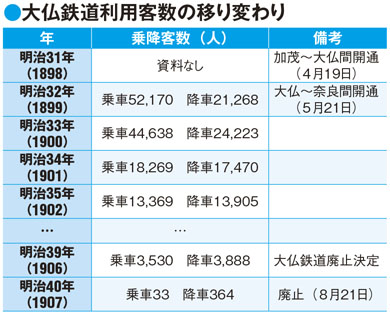 大仏鉄道の終焉