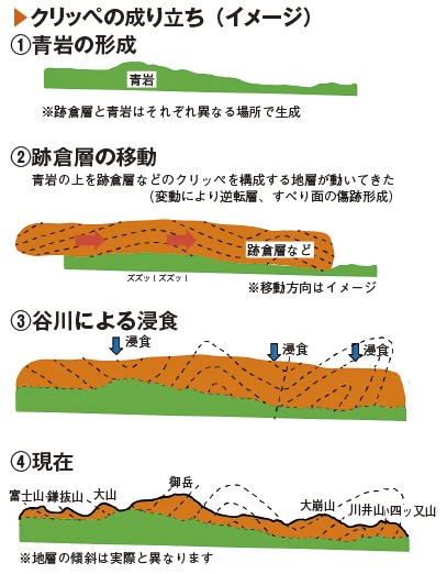 下仁田ジオパークの「クリッペ」