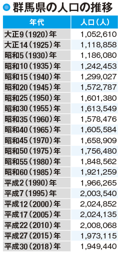 【群馬県の人口】上毛かるたでも詠まれる群馬県の人口は約200万人