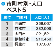 【群馬県の人口】減少傾向の県人口は高崎市を含め5市で6割以上を占める