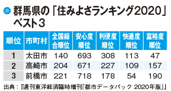 【群馬県の人口】住みよさランキング1位は企業城下町・太田市