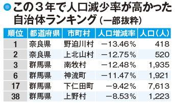 【群馬県の人口】人口減少が目立つ県南西部の山間部の町村は高齢化が進む