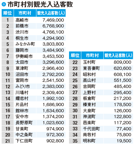【群馬県の観光】やっぱり温泉が人気!
