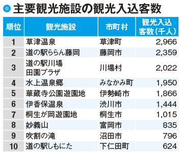 【群馬県の観光】観光施設では草津温泉がトップ!2位は意外な道の駅
