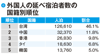 【群馬県の観光】外国人観光客はどこの国が多い?