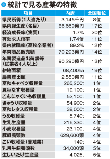 【群馬の農業】全国トップクラスの野菜産出額