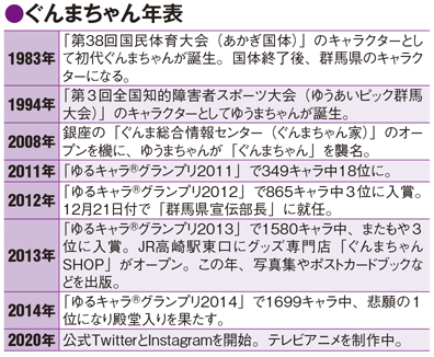 【初代から2代目へ】ぐんまちゃんの成長と現在