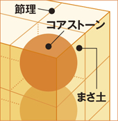 花崗岩の風化過程