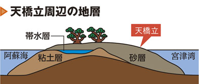 天橋立の地下に淡水が滞留する仕組みとは