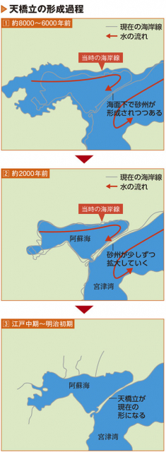 砂州の誕生と巨大化による宮津湾と阿蘇海の分離