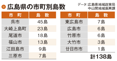広島県の離島の特徴