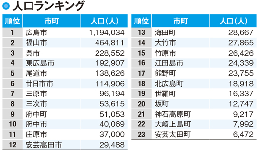 【広島県の人口】広島市の人口がダントツ!